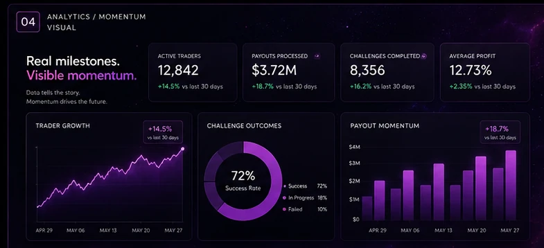 Performance analytics Funded Pro FX concept
